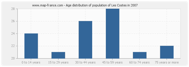 Age distribution of population of Les Costes in 2007